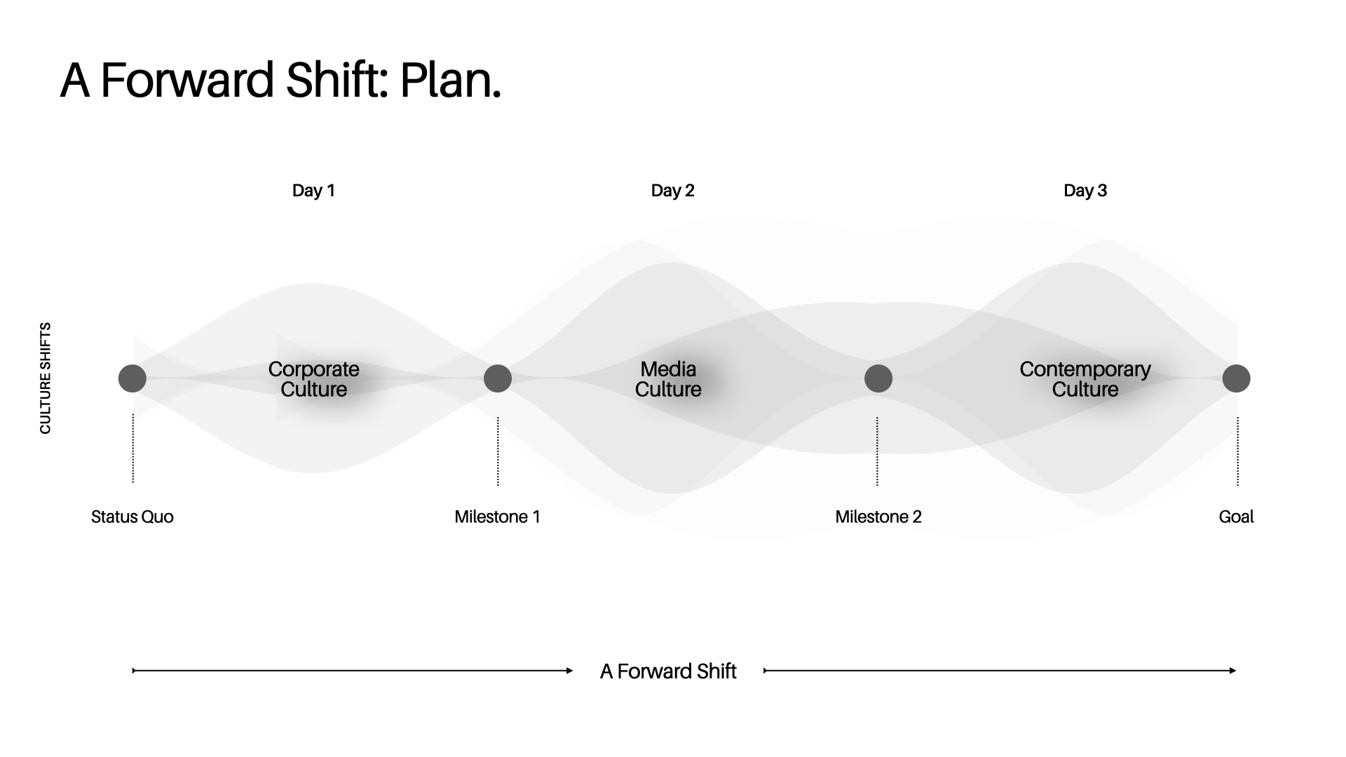 The SHIFT Program Deck - Corporate Culture Shift